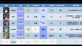 原神3.0版本最新爆料,揭秘新世界与神秘角色，探索未知领域
